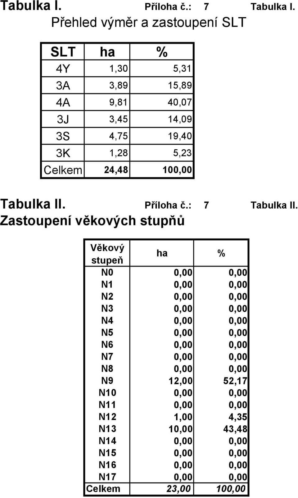 24,48 100,00 Tabulka II. Příloha č.: 7 Tabulka II.