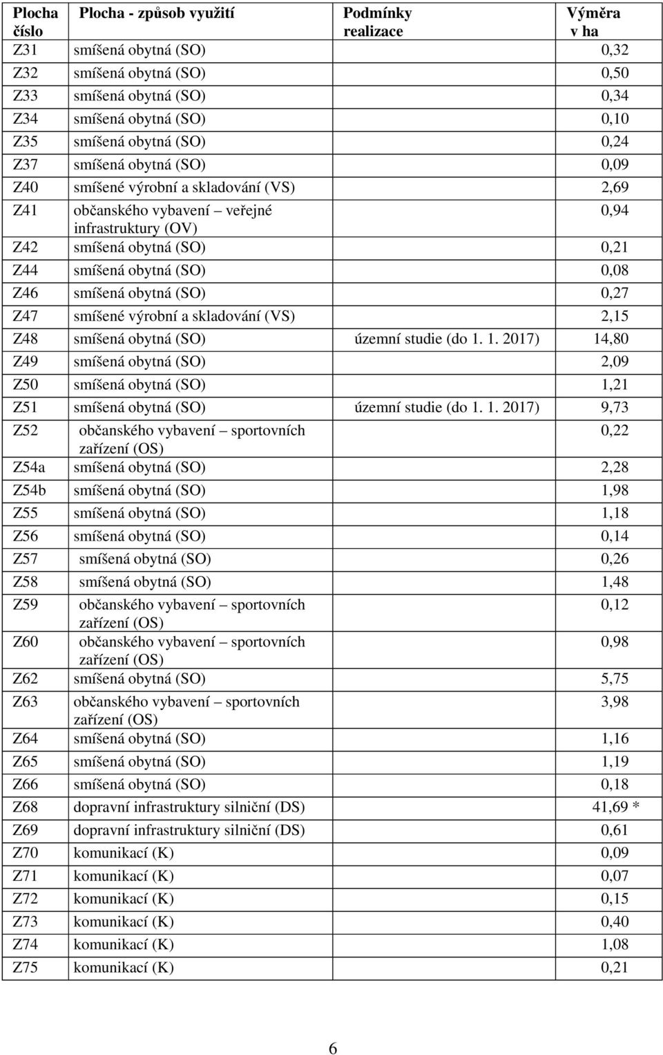 0,08 Z46 smíšená obytná (SO) 0,27 Z47 smíšené výrobní a skladování (VS) 2,15 Z48 smíšená obytná (SO) územní studie (do 1.