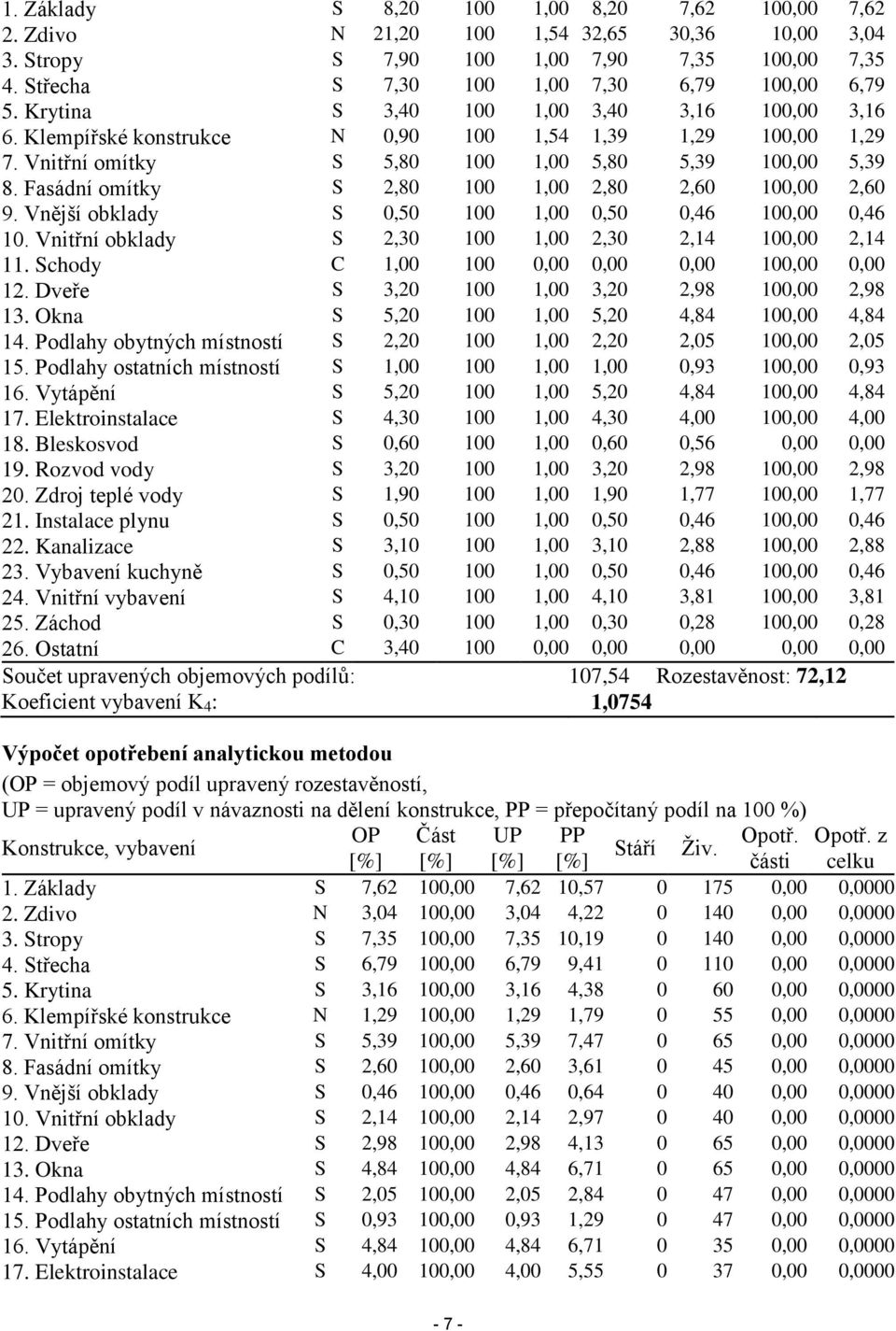 Fasádní omítky S 2,80 100 1,00 2,80 2,60 100,00 2,60 9. Vnější obklady S 0,50 100 1,00 0,50 0,46 100,00 0,46 10. Vnitřní obklady S 2,30 100 1,00 2,30 2,14 100,00 2,14 11.