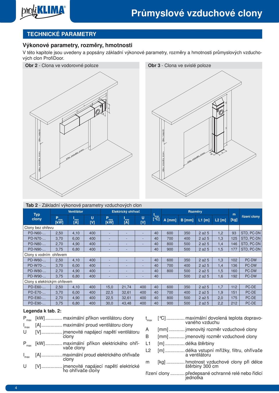 max [A] Legenda k tab. 2: P max [kw]... maximální příkon ventilátoru clony I max [A]... maximální proud ventilátoru clony U [V]... jmenovité napájecí napětí ventilátoru clony P max [kw].
