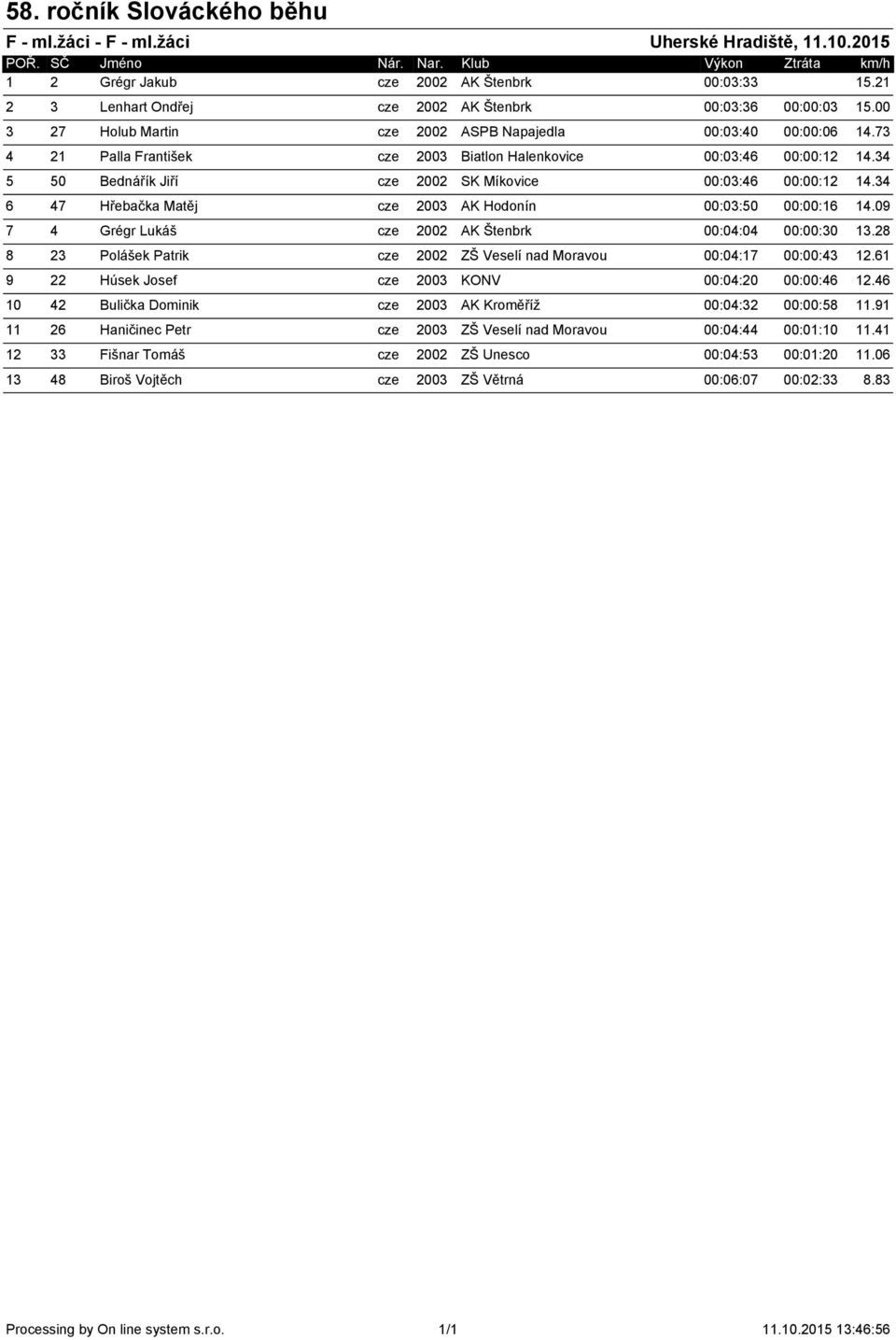 34 5 50 Bednářík Jiří cze 2002 SK Míkovice 00:03:46 00:00:12 14.34 6 47 Hřebačka Matěj cze 2003 AK Hodonín 00:03:50 00:00:16 14.09 7 4 Grégr Lukáš cze 2002 AK Štenbrk 00:04:04 00:00:30 13.