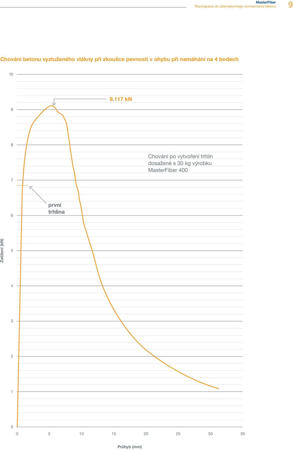 117 kn 8 7 Chování po vytvoření trhlin dosažené s 30 kg výrobku