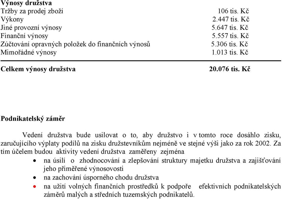 Kč Podnikatelský záměr Vedení družstva bude usilovat o to, aby družstvo i v tomto roce dosáhlo zisku, zaručujícího výplaty podílů na zisku družstevníkům nejméně ve stejné výši jako za rok 2002.