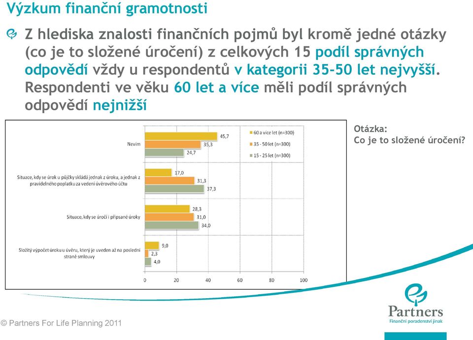 odpovědí vždy u respondentů v kategorii 35-50 let nejvyšší.