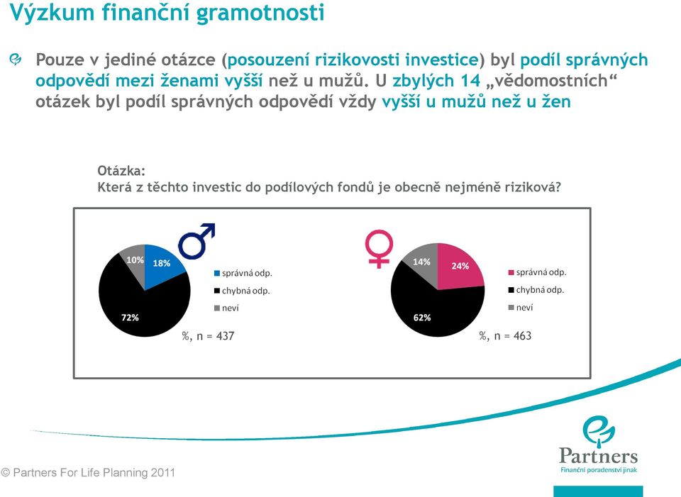 U zbylých 14 vědomostních otázek byl podíl správných odpovědí vždy vyšší u mužů než