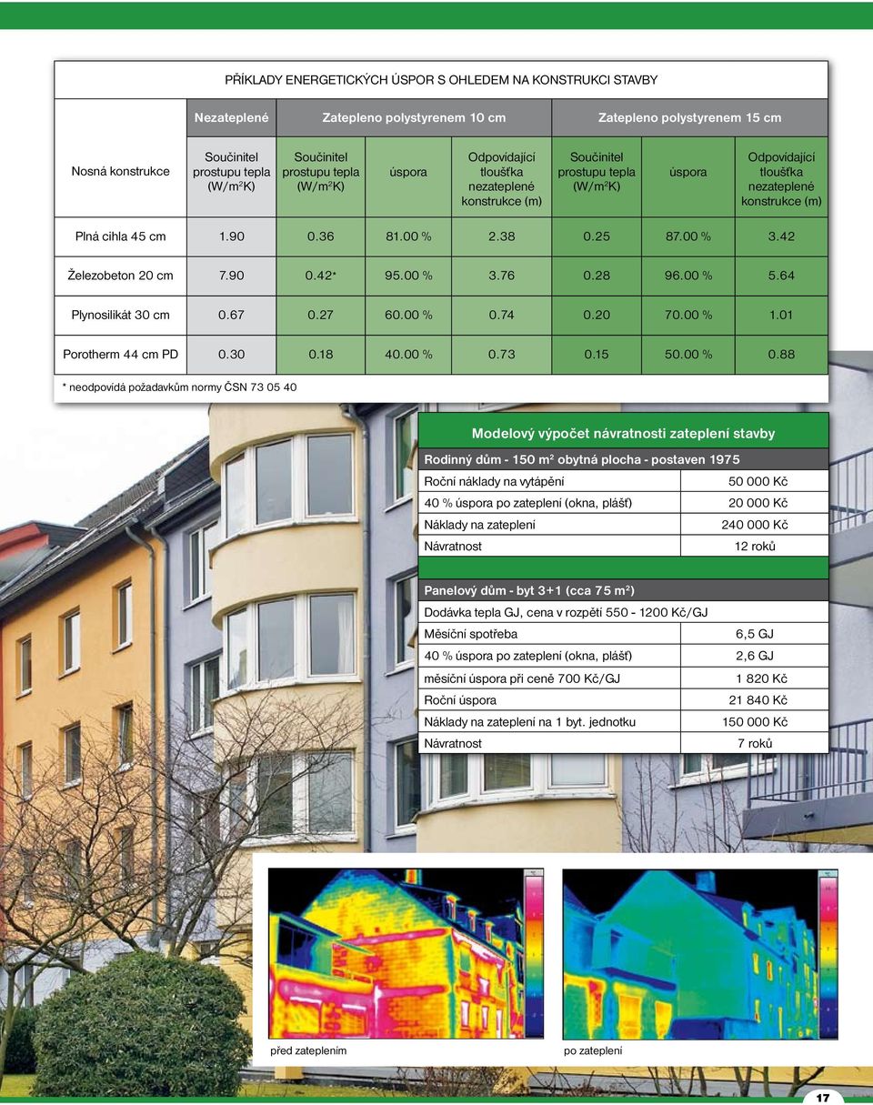 36 81.00 % 2.38 0.25 87.00 % 3.42 Železobeton 20 cm 7.90 0.42* 95.00 % 3.76 0.28 96.00 % 5.64 Plynosilikát 30 cm 0.67 0.27 60.00 % 0.74 0.20 70.00 % 1.01 Porotherm 44 cm PD 0.30 0.18 40.00 % 0.73 0.