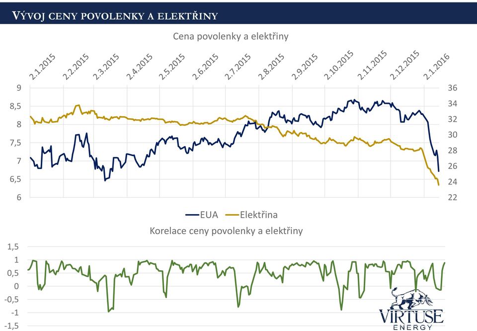 1,5 1 0,5 0-0,5-1 -1,5 EUA Elektřina