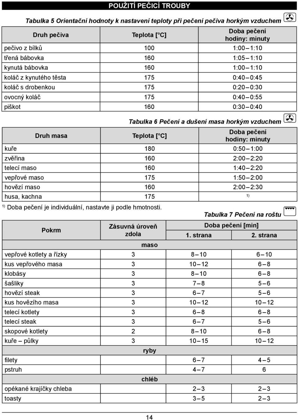 hodiny: minuty kuře 8 :5 : zvěřina 6 : : telecí maso 6 :4 : vepřové maso 75 :5 : hovězí maso 6 : : husa, kachna 75 ) ) Doba pečení je individuální, nastavte ji podle hmotnosti.