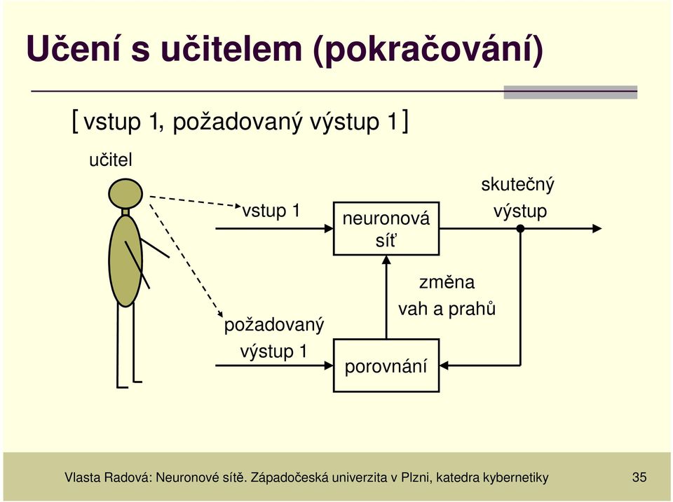 výstup porovnání změna vah a prahů Vlasta Radová: