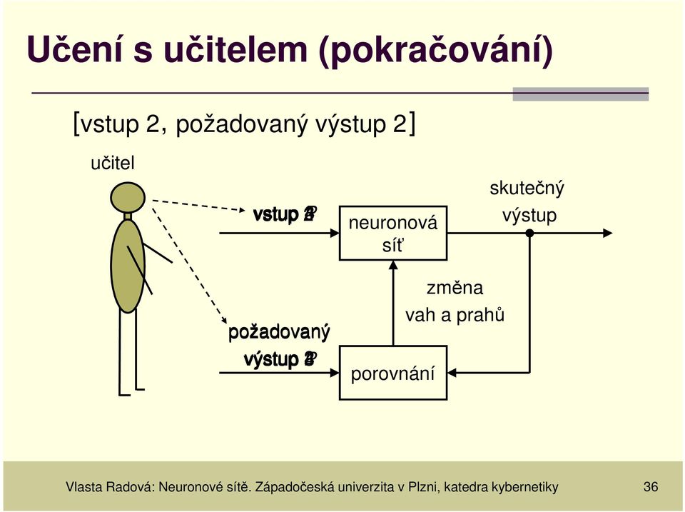 výstup P porovnání změna vah a prahů Vlasta Radová: