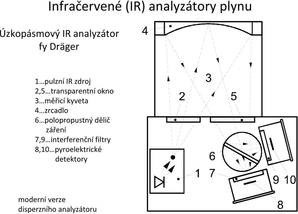 4 zrcadlo 6 polopropustný dělič záření 7,9 interferenční filtry