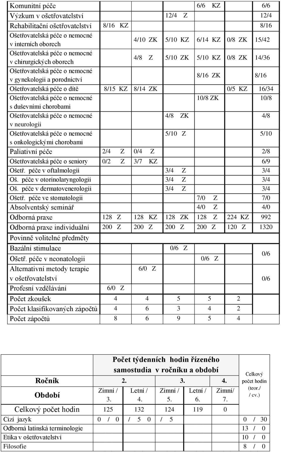 nemocné 10/ K 10/ s duševními chorobami Ošetřovatelská péče o nemocné 4/ K 4/ v neurologii Ošetřovatelská péče o nemocné 5/10 5/10 s onkologickými chorobami Paliativní péče 2/4 0/4 2/ Ošetřovatelská