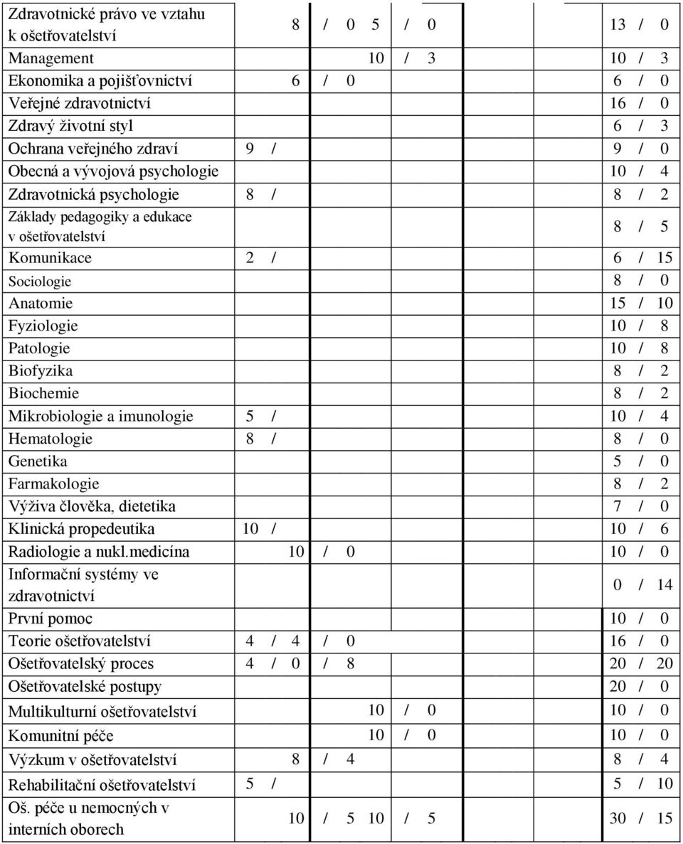 Patologie 10 / Biofyzika / 2 Biochemie / 2 Mikrobiologie a imunologie 5 / 10 / 4 Hematologie / / 0 Genetika 5 / 0 Farmakologie / 2 Výživa člověka, dietetika 7 / 0 Klinická propedeutika 10 / 10 /