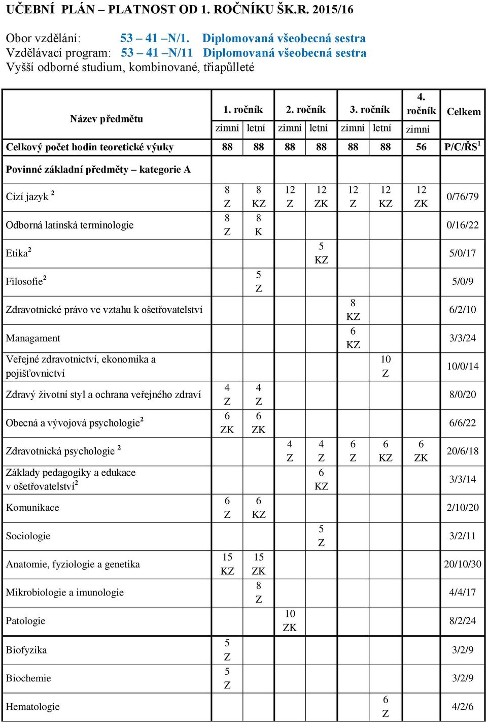 ročník zimní letní zimní letní zimní letní zimní Celkem Celkový počet hodin teoretické výuky 5 P/C/ŘS 1 Povinné základní předměty kategorie A Cizí jazyk 2 Odborná latinská terminologie K K K Etika 2