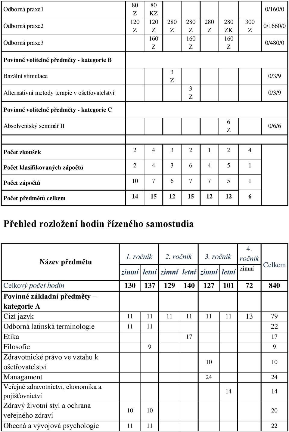 Počet předmětů celkem 14 15 15 Přehled rozložení hodin řízeného samostudia Název předmětu 4. 1. ročník 2. ročník 3.