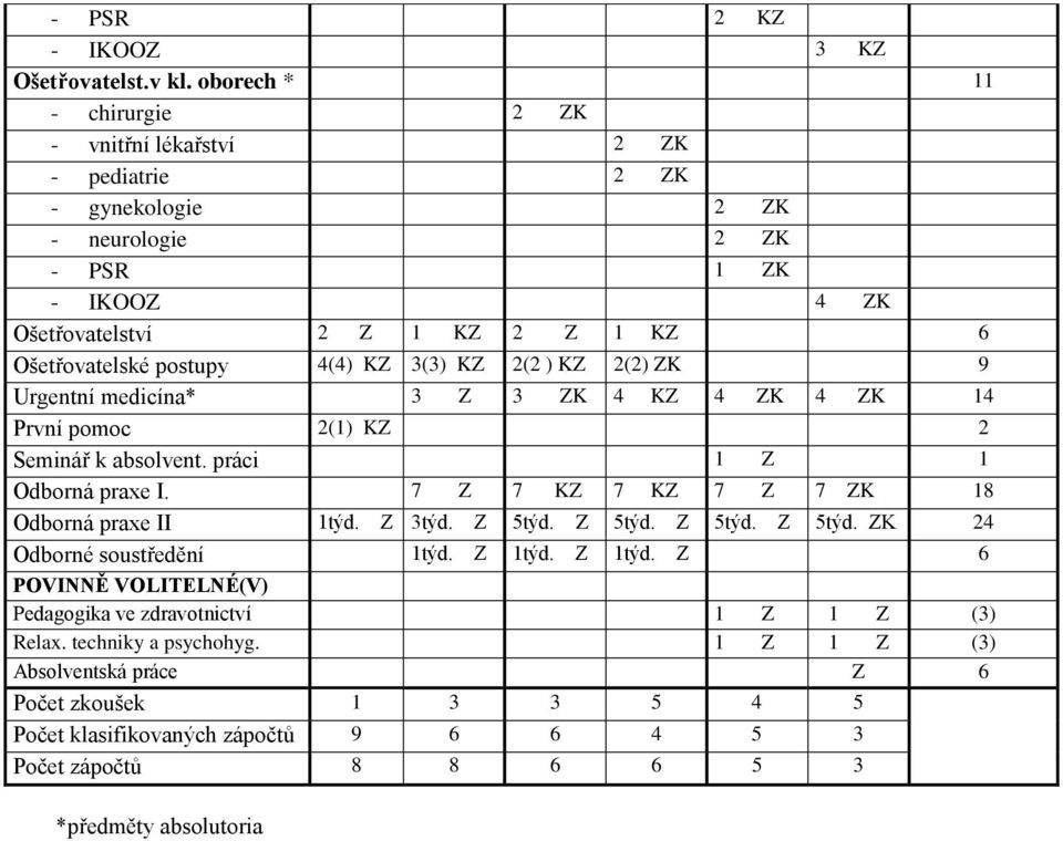 postupy 4(4) K 3(3) K 2(2 ) K 2(2) K 9 Urgentní medicína* 3 3 K 4 K 4 K 4 K 14 První pomoc 2(1) K 2 Seminář k absolvent. práci 1 1 Odborná praxe I.