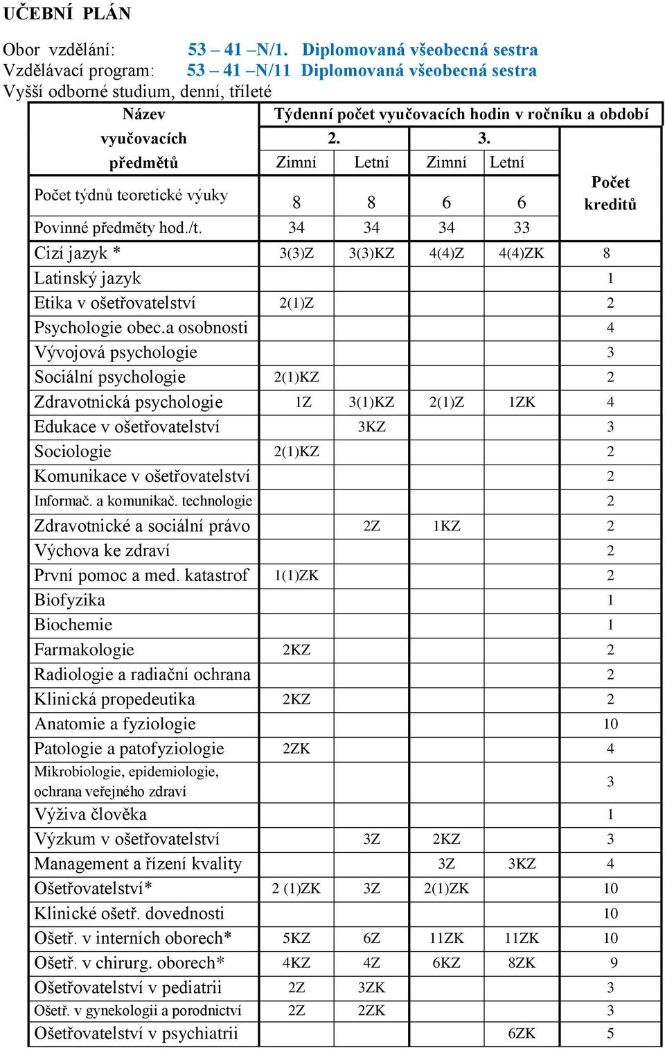 3. předmětů imní Letní imní Letní Počet týdnů teoretické výuky Počet kreditů Povinné předměty hod./t.