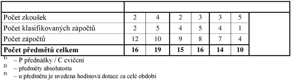 19 15 1 14 10 1) P přednášky / C cvičení 2) předměty