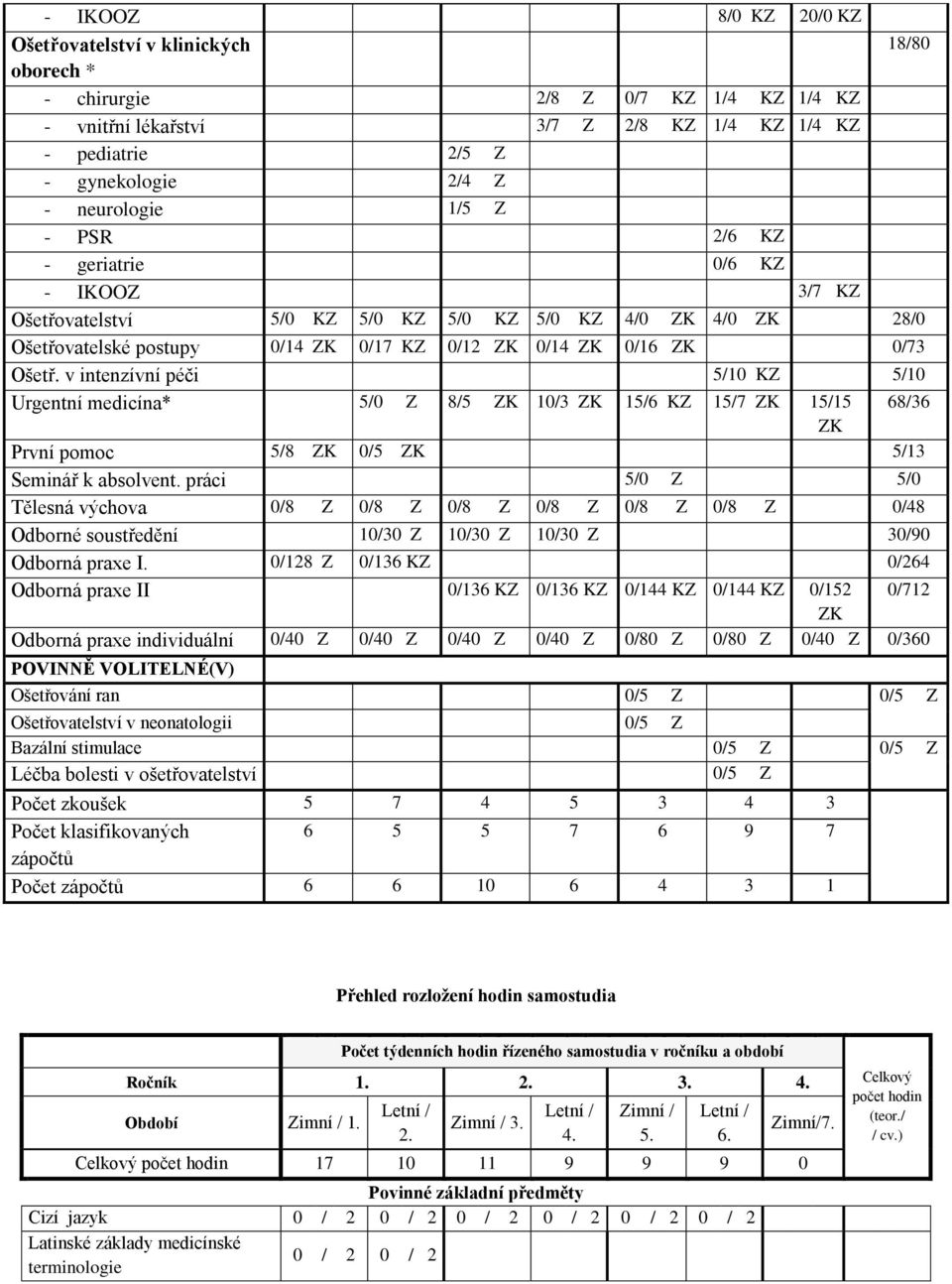 v intenzívní péči 5/10 K 5/10 Urgentní medicína* 5/0 /5 K 10/3 K 15/ K 15/7 K 15/15 /3 K První pomoc 5/ K 0/5 K 5/13 Seminář k absolvent.