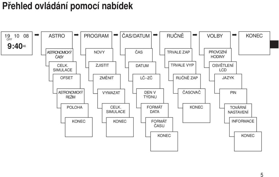 SIMULACE ZJISTIT DATUM TRVALE VYP OSVĚTLENÍ LCD OFSET ZMĚNIT LČ--ZČ RUČNĚ ZAP JAZYK