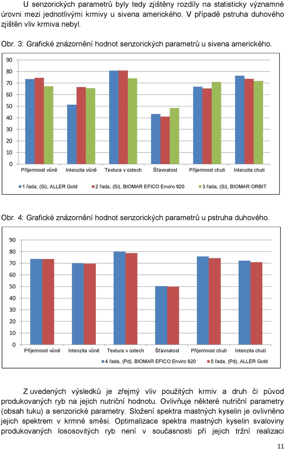 90 80 70 60 50 40 30 20 10 0 Příjemnost vůně Intenzita vůně Textura v ústech Šťavnatost Příjemnost chuti Intenzita chuti 1 řada, (Si), ALLER Gold 2 řada, (Si), BIOMAR EFICO Enviro 920 3 řada, (Si),