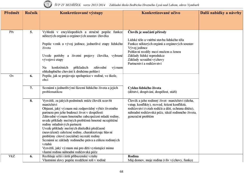 vybrané vývojové etapy Na konkrétních příkladech zdůvodní význam ohleduplného chování k druhému pohlaví Ov 6. Popíše, jak se projevuje spolupráce v rodině, ve škole, obci 7.