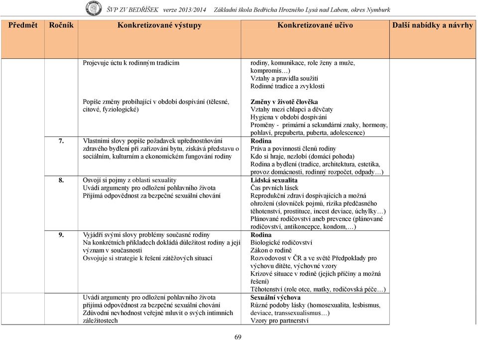 Osvojí si pojmy z oblasti sexuality Uvádí argumenty pro odložení pohlavního života Přijímá odpovědnost za bezpečné sexuální chování 9.