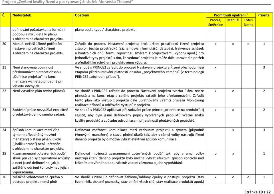 21 Není stanovena povinnost přezkoumávat platnost obsahu Definice projektu na konci manažerských etap případně při výskytu odchylek.