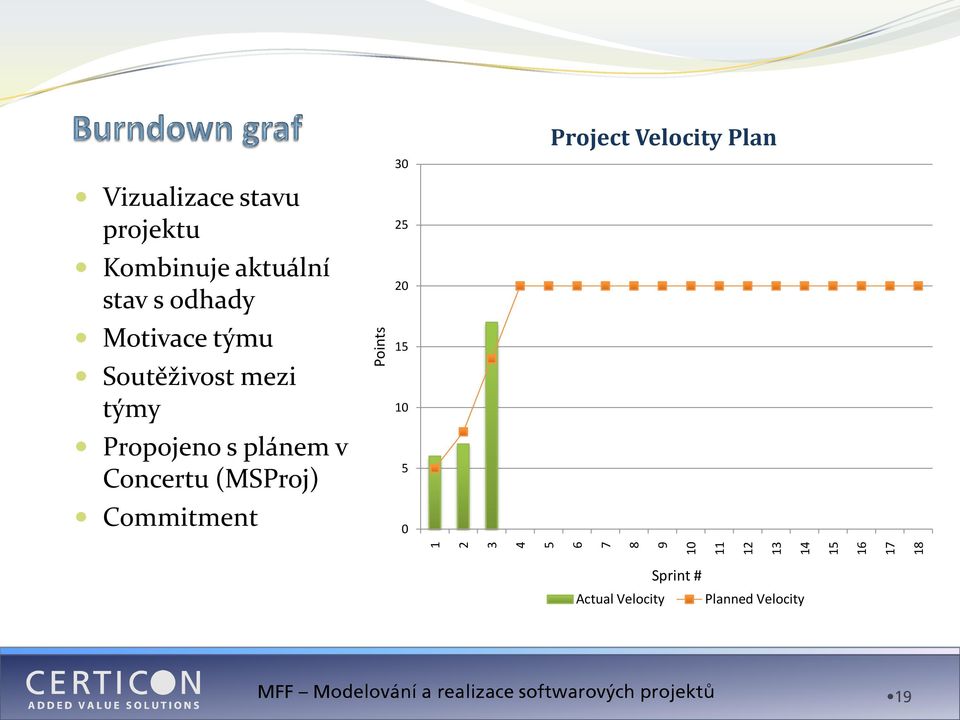 mezi týmy Propojeno s plánem v Concertu (MSProj) Commitment 30 25 20