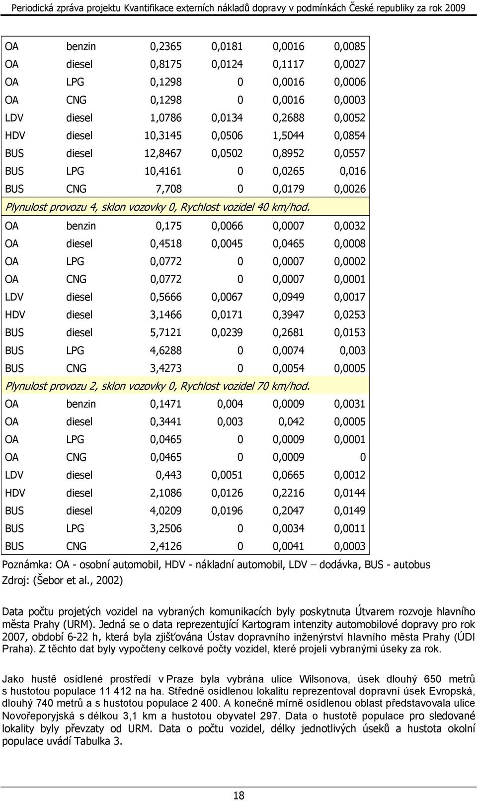 OA benzin 0,175 0,0066 0,0007 0,0032 OA diesel 0,4518 0,0045 0,0465 0,0008 OA LPG 0,0772 0 0,0007 0,0002 OA CNG 0,0772 0 0,0007 0,0001 LDV diesel 0,5666 0,0067 0,0949 0,0017 HDV diesel 3,1466 0,0171