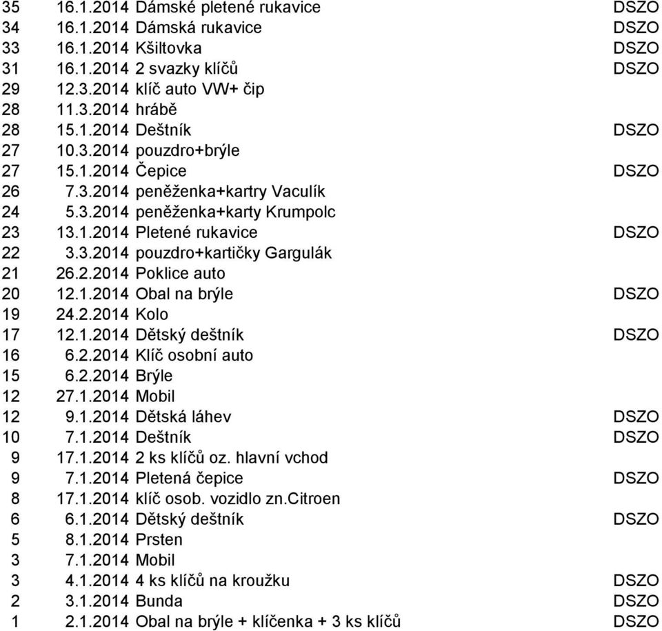 2.2014 Poklice auto 20 12.1.2014 Obal na brýle DSZO 19 24.2.2014 Kolo 17 12.1.2014 Dětský deštník DSZO 16 6.2.2014 Klíč osobní auto 15 6.2.2014 Brýle 12 27.1.2014 Mobil 12 9.1.2014 Dětská láhev DSZO 10 7.