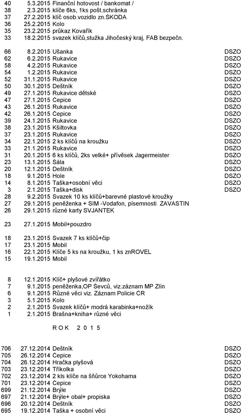 1.2015 Rukavice DSZO 42 26.1.2015 Čepice DSZO 39 24.1.2015 Rukavice DSZO 38 23.1.2015 Kšiltovka DSZO 37 23.1.2015 Rukavice DSZO 34 22.1.2015 2 ks klíčů na krouţku DSZO 33 21.1.2015 Rukavice DSZO 31 20.