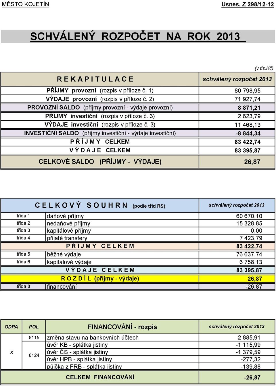 3) INVESTIČNÍ SALDO (příjmy investiční - výdaje investiční) P Ř Í J M Y CELKEM V Ý D A J E CELKEM CELKOVÉ SALDO (PŘÍJMY - VÝDAJE) 80 798,95 71 927,74 8 871,21 2 623,79 11 468,13-8 844,34 83 422,74 83