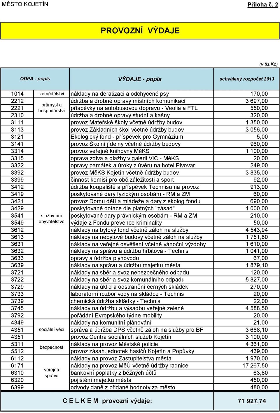 2221 hospodářství příspěvky na autobusovou dopravu - Veolia a FTL 550,00 2310 údržba a drobné opravy studní a kašny 320,00 3111 provoz Mateřské školy včetně údržby budov 1 350,00 3113 provoz