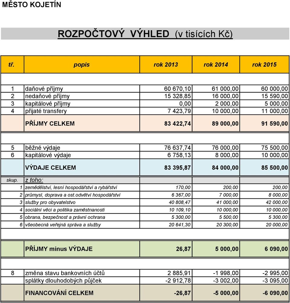 10 000,00 11 000,00 PŘÍJMY CELKEM 83 422,74 89 000,00 91 590,00 5 běžné výdaje 76 637,74 76 000,00 75 500,00 6 kapitálové výdaje 6 758,13 8 000,00 10 000,00 skup.