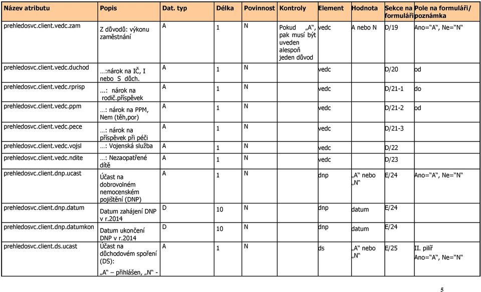 prehledosvc.client.vedc.pece : nárok na A 1 N vedc D/21-3 příspěvek při péči prehledosvc.client.vedc.vojsl : Vojenská služba A 1 N vedc D/22 prehledosvc.client.vedc.ndite prehledosvc.client.dnp.