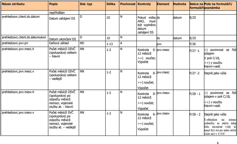 h prehledosvc.pvv.mesv.v Počet měsíců OSVČ (spolupráce) celkem hlavní Počet měsíců OSVČ (spolupráce) celkem vedlejší Počet měsíců OSVČ (spolupráce) po odpočtu měsíců nemoci, vojenské služby at.