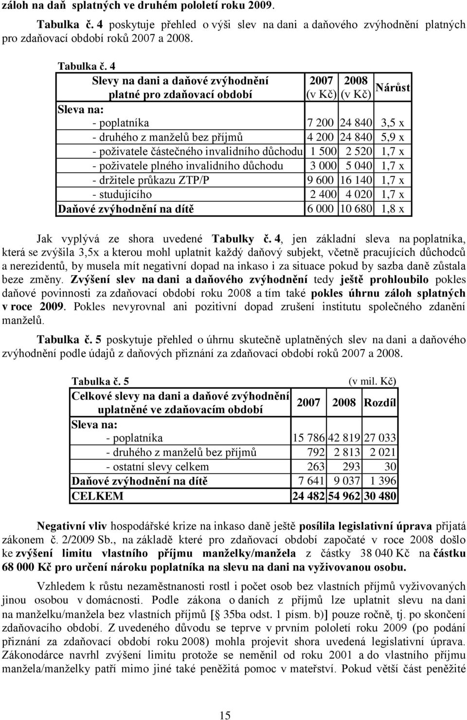 4 Slevy na dani a daňové zvýhodnění platné pro zdaňovací období 2007 (v Kč) 2008 (v Kč) Nárůst Sleva na: - poplatníka 7 200 24 840 3,5 x - druhého z manţelů bez příjmů 4 200 24 840 5,9 x - poţivatele