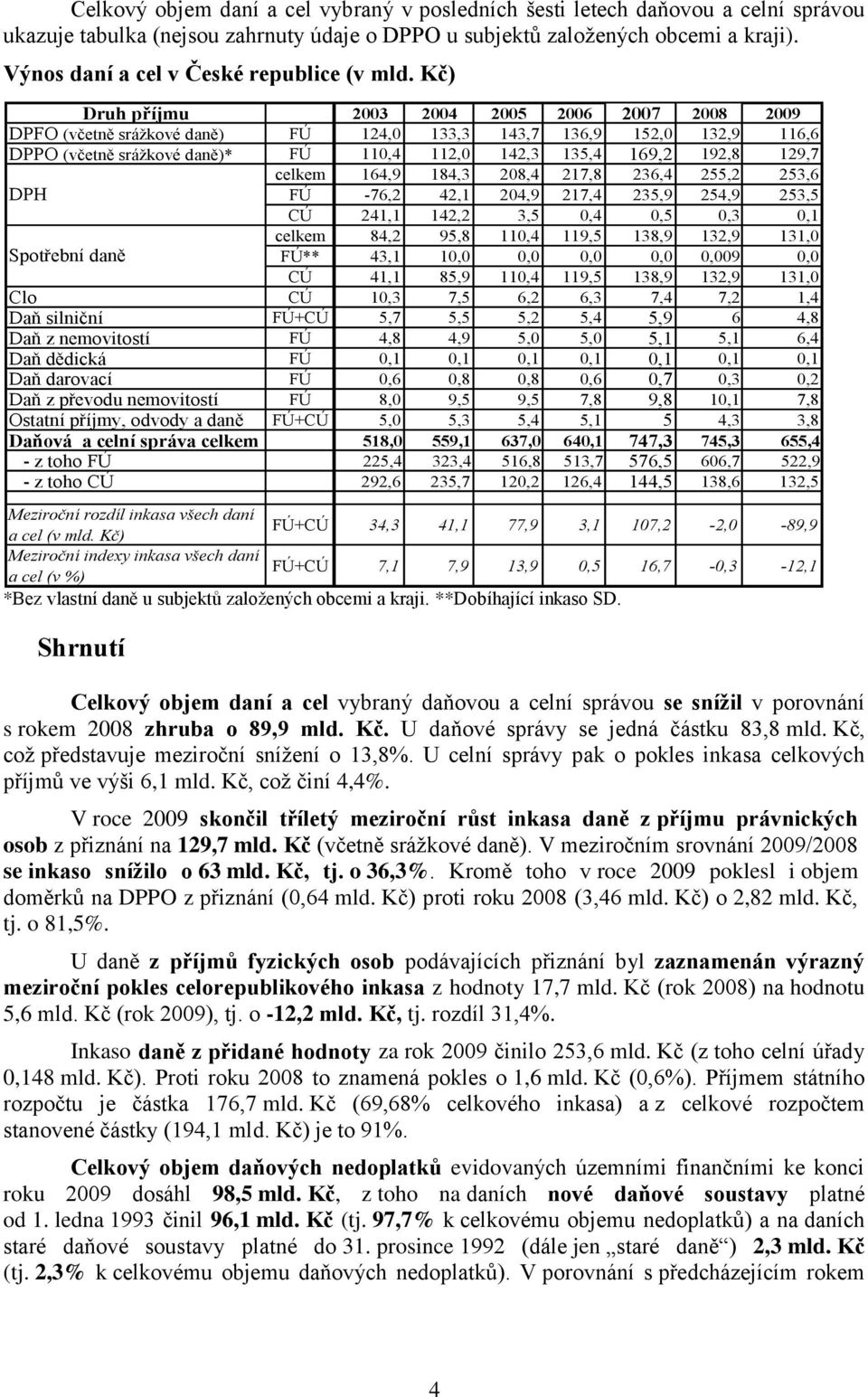 Kč) Druh příjmu 2003 2004 2005 2006 2007 2008 2009 DPFO (včetně srážkové daně) FÚ 124,0 133,3 143,7 136,9 152,0 132,9 116,6 DPPO (včetně srážkové daně)* FÚ 110,4 112,0 142,3 135,4 169,2 192,8 129,7
