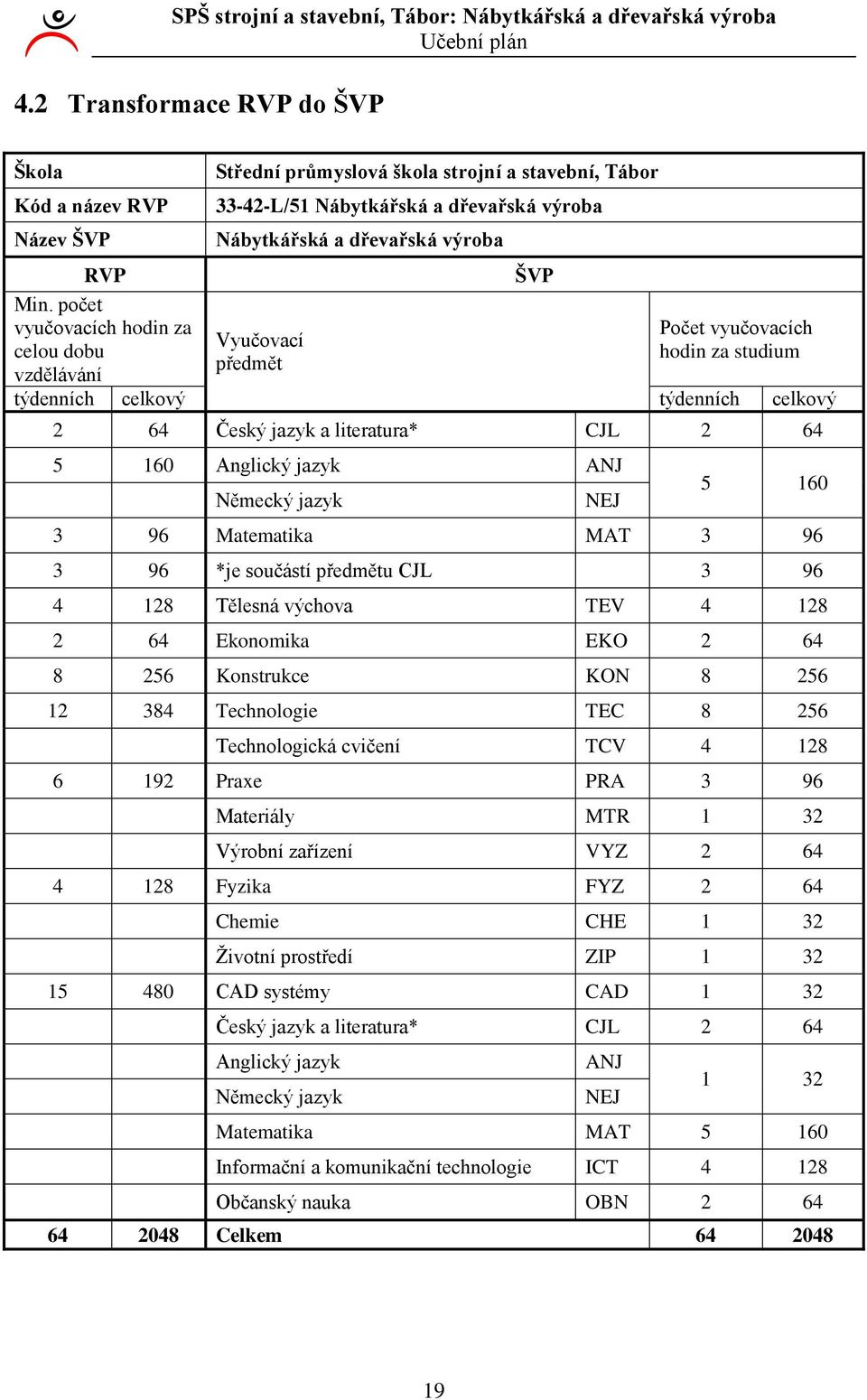počet vyučovacích hodin za Počet vyučovacích Vyučovací celou dobu hodin za studium předmět vzdělávání týdenních celkový týdenních celkový 64 Český jazyk a literatura* CJL 64 5 60 Anglický jazyk ANJ