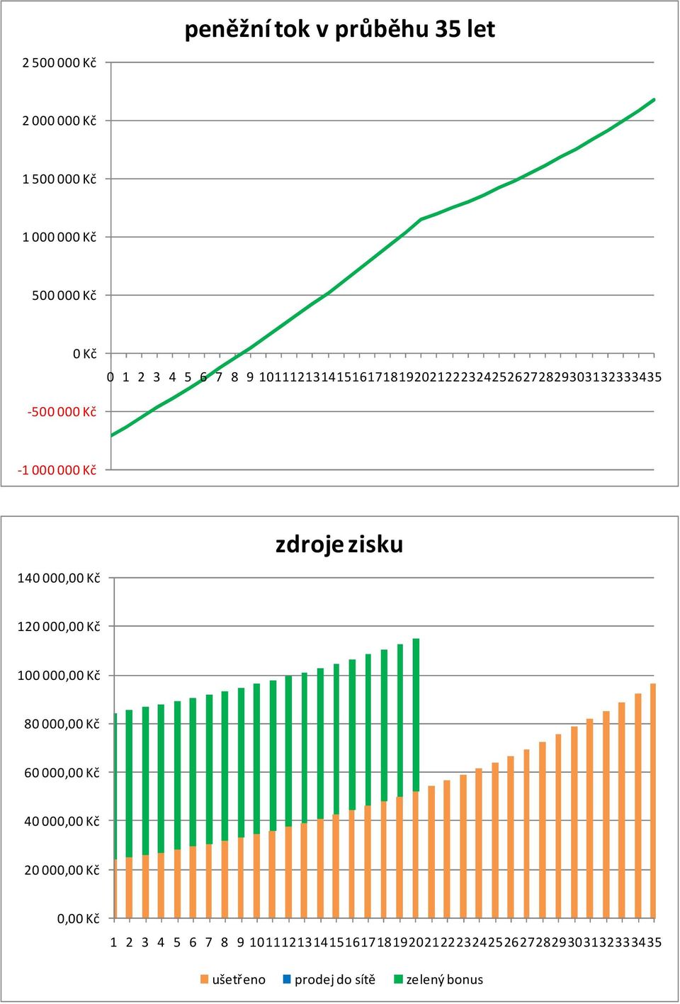 zdroje zisku 120 000,00 Kč 100 000,00 Kč 80 000,00 Kč 60 000,00 Kč 40 000,00 Kč 20 000,00 Kč 0,00 Kč 1 2