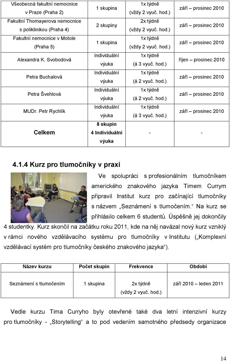 2010 září prosinec 2010 (á 3 vyuč. hod.) říjen prosinec 2010 (á 2 vyuč. hod.) září prosinec 2010 (á 2 vyuč. hod.) září prosinec 2010 (á 3 vyuč. hod.) září prosinec 2010 - - 4.1.4 Kurz pro tlumočníky v praxi Ve spolupráci s profesionálním tlumočníkem amerického znakového jazyka Timem Currym připravil Institut kurz pro začínající tlumočníky s názvem Seznámení s tlumočením.