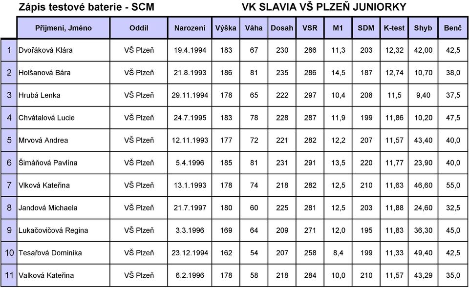 4.1996 185 81 231 291 13,5 220 11,77 23,90 40,0 7 Vlková Kateřina VŠ Plzeň 13.1.1993 178 74 218 282 12,5 210 11,63 46,60 55,0 8 Jandová Michaela VŠ Plzeň 21.7.1997 180 60 225 281 12,5 203 11,88 24,60 32,5 9 Lukačovičová Regina VŠ Plzeň 3.