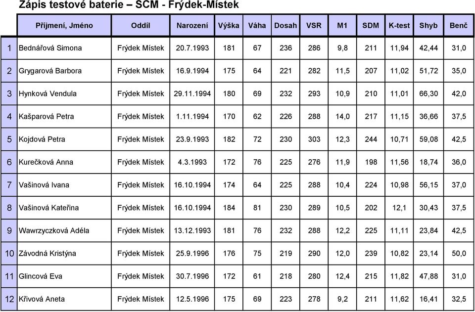 3.1993 172 76 225 276 11,9 198 11,56 18,74 36,0 7 Vašinová Ivana Frýdek Místek 16.10.1994 174 64 225 288 10,4 224 10,98 56,15 37,0 8 Vašinová Kateřina Frýdek Místek 16.10.1994 184 81 230 289 10,5 202 12,1 30,43 37,5 9 Wawrzyczková Adéla Frýdek Místek 13.