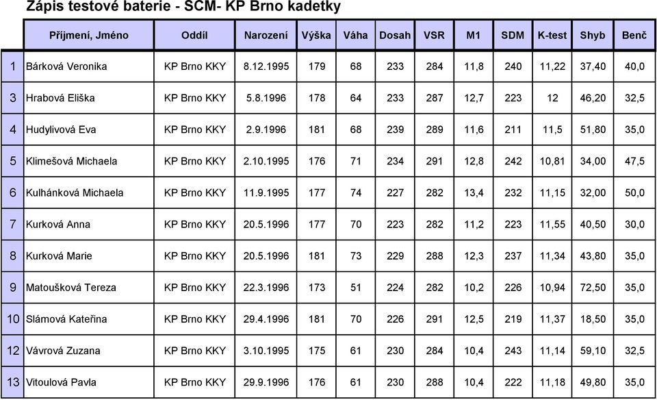 5.1996 177 70 223 282 11,2 223 11,55 40,50 30,0 8 Kurková Marie KP Brno KKY 20.5.1996 181 73 229 288 12,3 237 11,34 43,80 35,0 9 Matoušková Tereza KP Brno KKY 22.3.1996 173 51 224 282 10,2 226 10,94 72,50 35,0 10 Slámová Kateřina KP Brno KKY 29.
