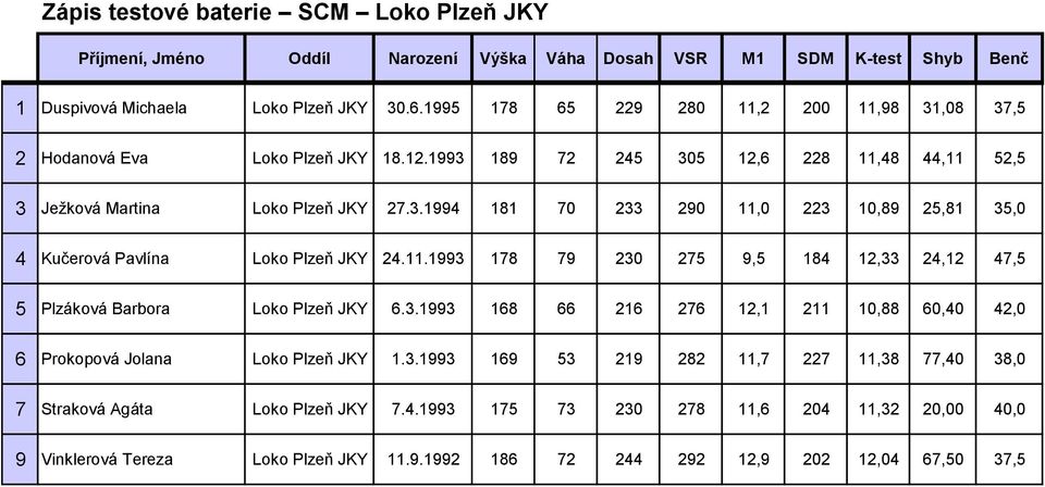 3.1993 168 66 216 276 12,1 211 10,88 60,40 42,0 6 Prokopová Jolana Loko Plzeň JKY 1.3.1993 169 53 219 282 11,7 227 11,38 77,40 38,0 7 Straková Agáta Loko Plzeň JKY 7.4.1993 175 73 230 278 11,6 204 11,32 20,00 40,0 9 Vinklerová Tereza Loko Plzeň JKY 11.