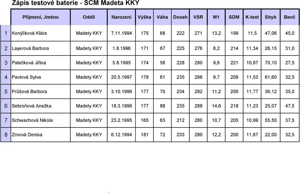 3.1996 177 88 235 288 14,6 218 11,23 25,07 47,5 7 Schwachová Nikola Madety KKY 23.2.1995 165 63 212 280 10,7 205 10,99 55,50 37,5 8 Zrnová Denisa Madety KKY 6.12.1994 181 72 233 280 12,2 200 11,67 22,00 32,5.