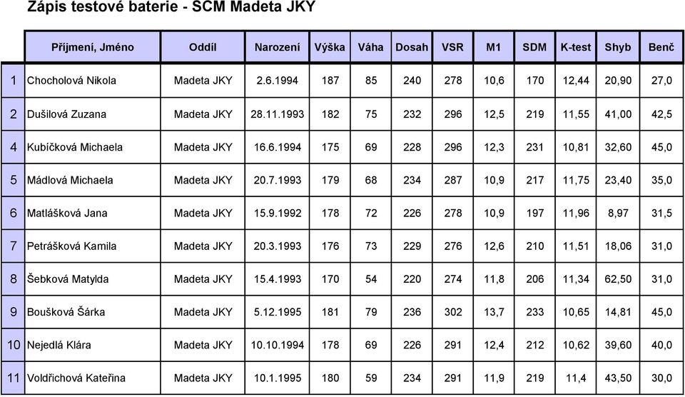 9.1992 178 72 226 278 10,9 197 11,96 8,97 31,5 7 Petrášková Kamila Madeta JKY 20.3.1993 176 73 229 276 12,6 210 11,51 18,06 31,0 8 Šebková Matylda Madeta JKY 15.4.