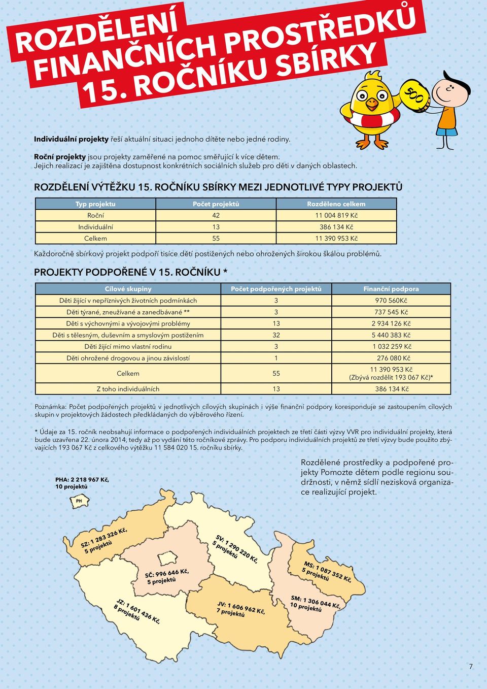ROČNÍKU SBÍRKY MEZI JEDNOTLIVÉ TYPY PROJEKTŮ Typ projektu Počet projektů Rozděleno celkem Roční 42 11 004 819 Kč Individuální 13 386 134 Kč Celkem 55 11 390 953 Kč Každoročně sbírkový projekt podpoří