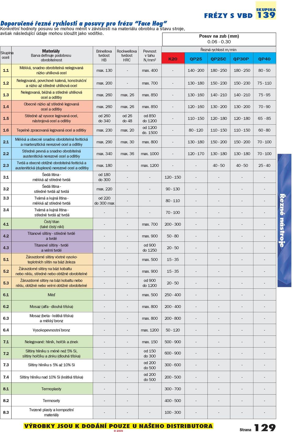 30 139 Skupina Materiály Brinellova Rockwellova Pevnost Řezná rychlost m/min oceli Barva definuje podobnou tvrdost tvrdost v tahu obrobitelnost HB HRC N/mm 2 K20 QP25 QP25C QP30P QP40 1.1 1.2 1.3 1.
